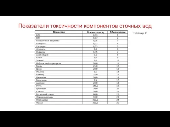 Показатели токсичности компонентов сточных вод Таблица 2