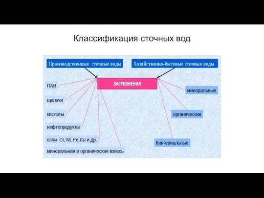 Классификация сточных вод