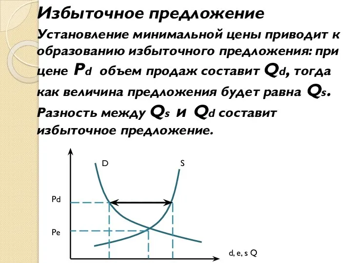 Избыточное предложение Установление минимальной цены приводит к образованию избыточного предложения: при