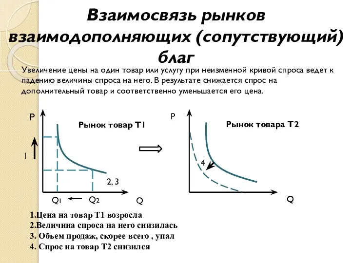 Взаимосвязь рынков взаимодополняющих (сопутствующий) благ Увеличение цены на один товар или