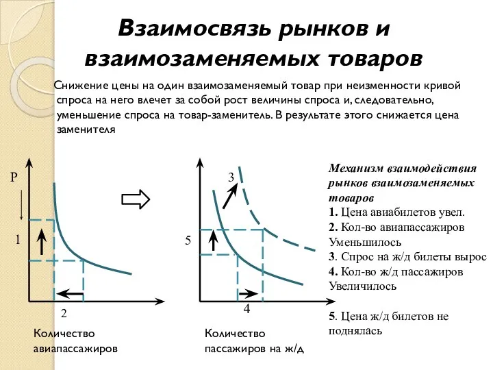 Взаимосвязь рынков и взаимозаменяемых товаров Снижение цены на один взаимозаменяемый товар