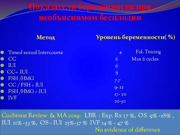 Показатели беременности при необъяснимом бесплодии Метод Уровень беременности( %) Timed sexual