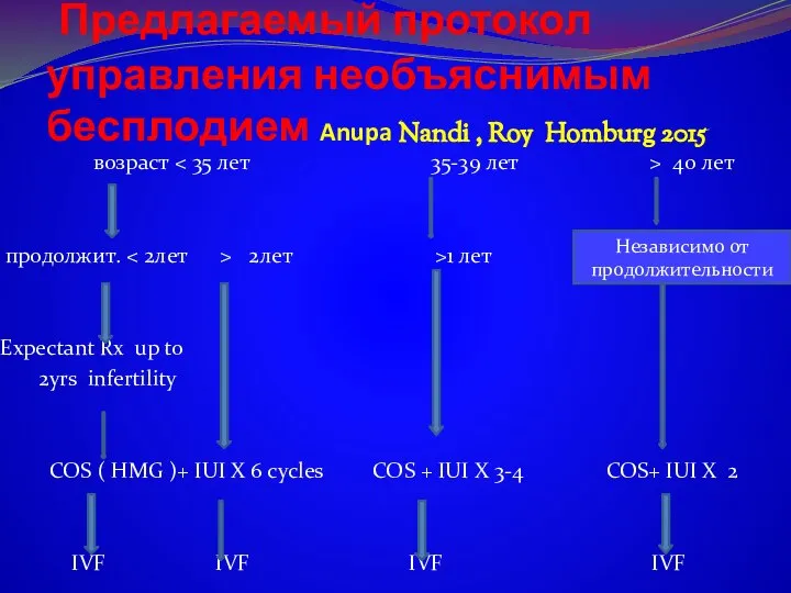 Предлагаемый протокол управления необъяснимым бесплодием Anupa Nandi , Roy Homburg 2015