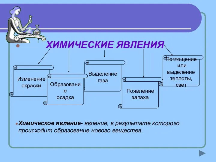 ХИМИЧЕСКИЕ ЯВЛЕНИЯ Изменение окраски Выделение газа Появление запаха Образование осадка Поглощение