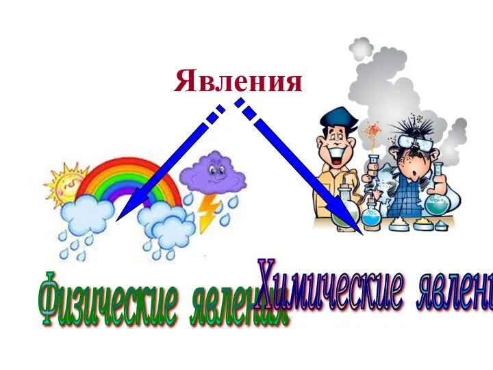 Физические явления Химические явления Явления