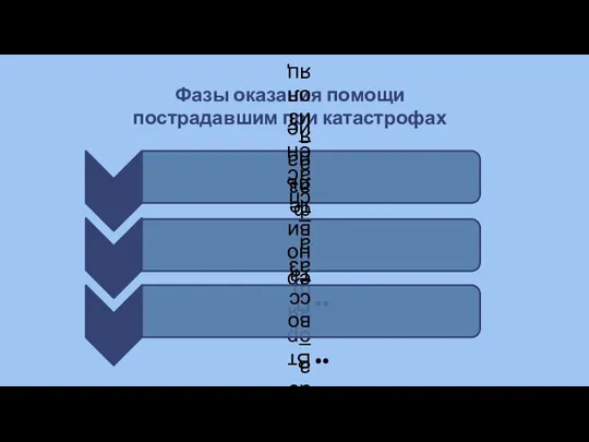 Фазы оказания помощи пострадавшим при катастрофах