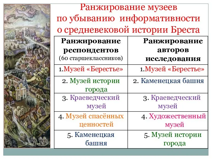 Ранжирование музеев по убыванию информативности о средневековой истории Бреста