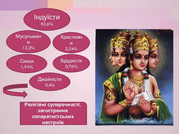 Релігія Індуїсти 82,6% Мусульмани 12,2% Християни 2,34% Сикхи 1,94% Джайністи 0,4%