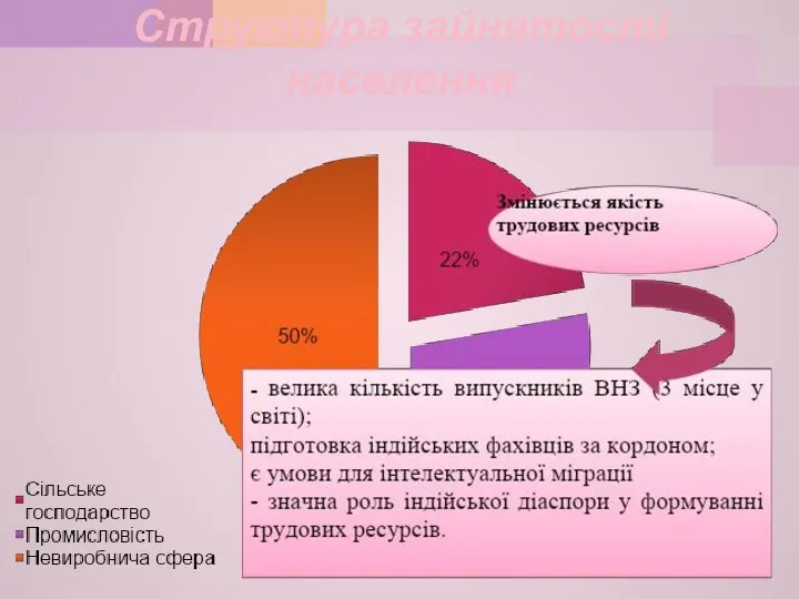 Структура зайнятості населення