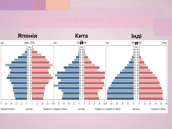 Статево-вікові піраміди Японія Китай Індія