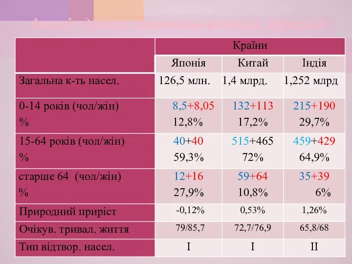 Аналіз даних статево-вікових пірамід