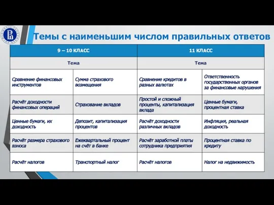 Темы с наименьшим числом правильных ответов