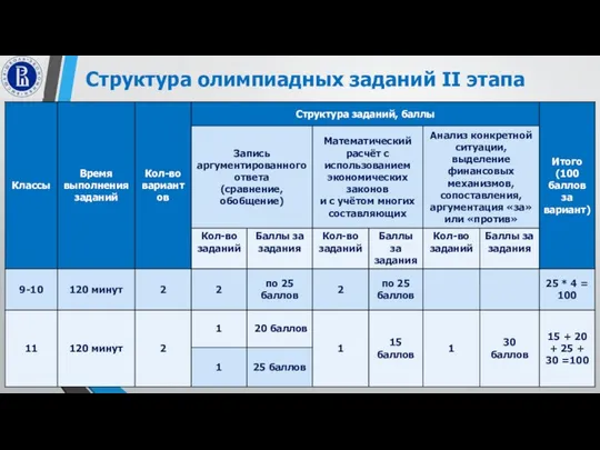 Структура олимпиадных заданий II этапа