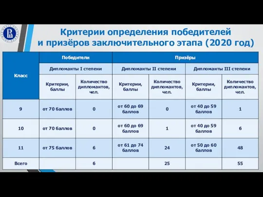 Критерии определения победителей и призёров заключительного этапа (2020 год)