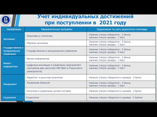 Учет индивидуальных достижений при поступлении в 2021 году