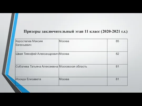 Призеры заключительный этап 11 класс (2020-2021 г.г.)