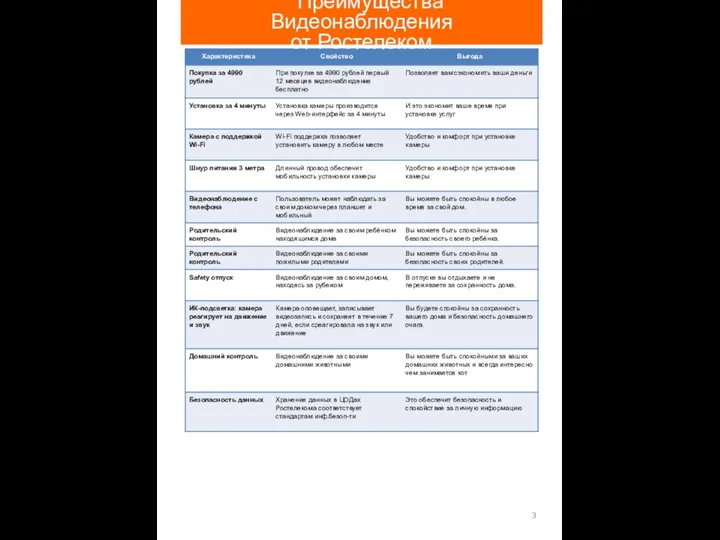 Преимущества Видеонаблюдения от Ростелеком