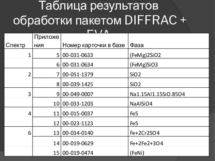 Таблица результатов обработки пакетом DIFFRAC + EVA