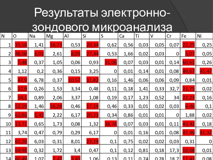 Результаты электронно-зондового микроанализа