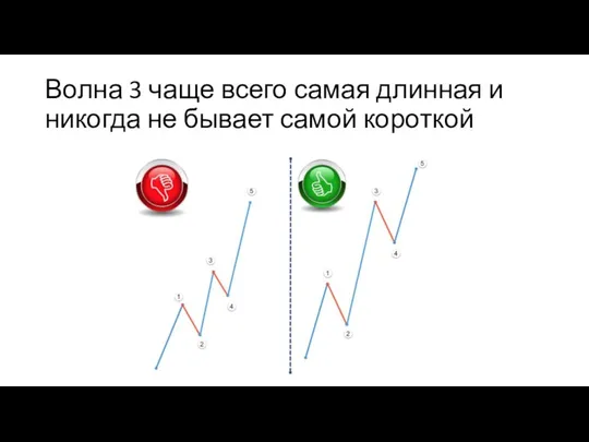 Волна 3 чаще всего самая длинная и никогда не бывает самой короткой