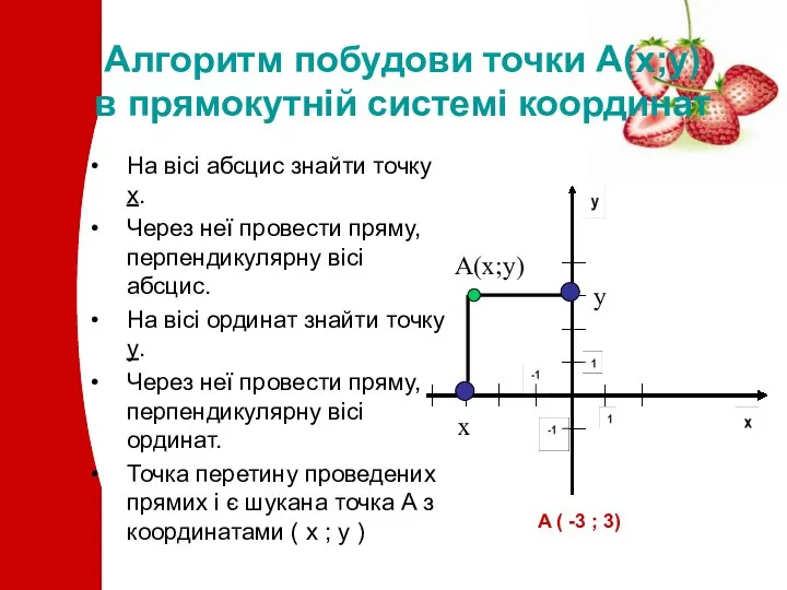 Алгоритм побудови точки А(х;у) в прямокутній системі координат На вісі абсцис