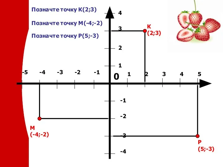 К(2;3) М(-4;-2) Р(5;-3) Позначте точку К(2;3) Позначте точку М(-4;-2) Позначте точку Р(5;-3)