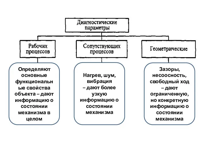 Определяют основные функциональные свойства объекта – дают информацию о состоянии механизма