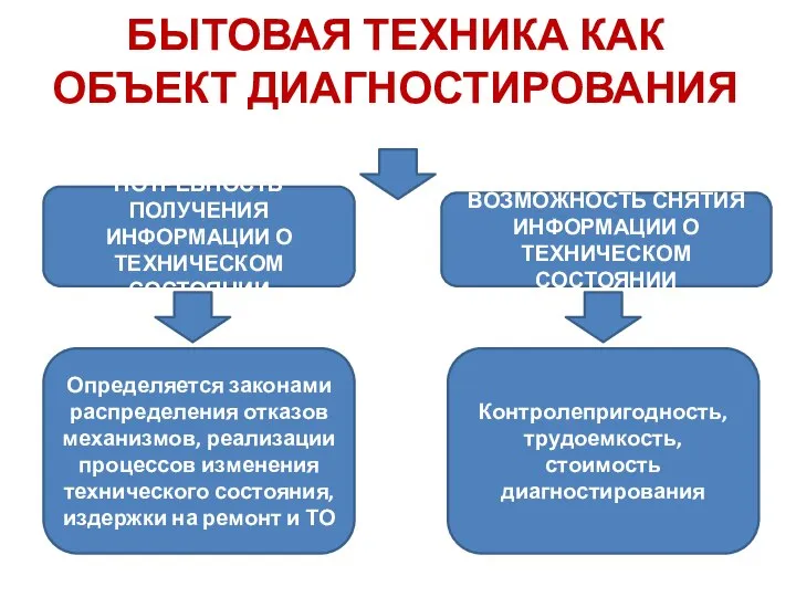 БЫТОВАЯ ТЕХНИКА КАК ОБЪЕКТ ДИАГНОСТИРОВАНИЯ ПОТРЕБНОСТЬ ПОЛУЧЕНИЯ ИНФОРМАЦИИ О ТЕХНИЧЕСКОМ СОСТОЯНИИ