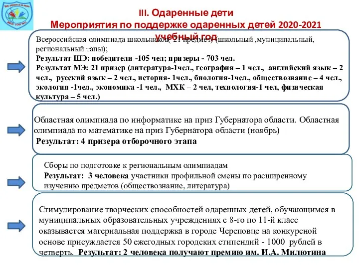 III. Одаренные дети Мероприятия по поддержке одаренных детей 2020-2021 учебный год