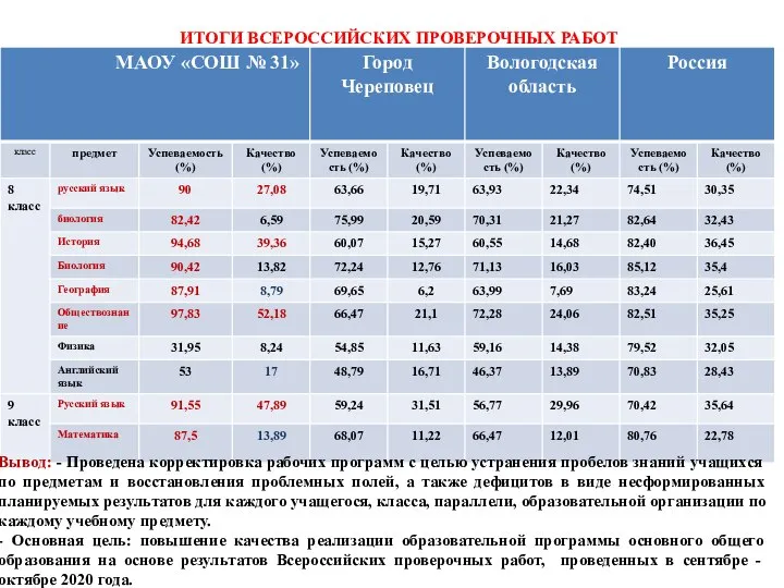 ИТОГИ ВСЕРОССИЙСКИХ ПРОВЕРОЧНЫХ РАБОТ Вывод: - Проведена корректировка рабочих программ с