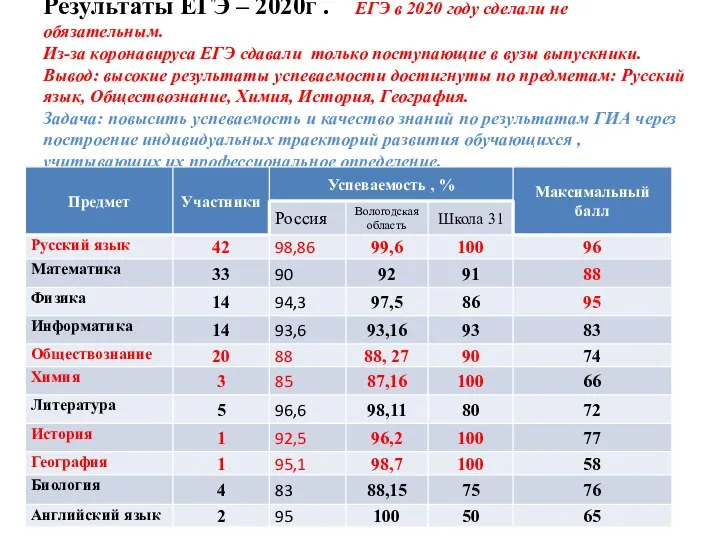 Результаты ЕГЭ – 2020г . ЕГЭ в 2020 году сделали не