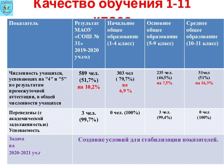 Качество обучения 1-11 класс