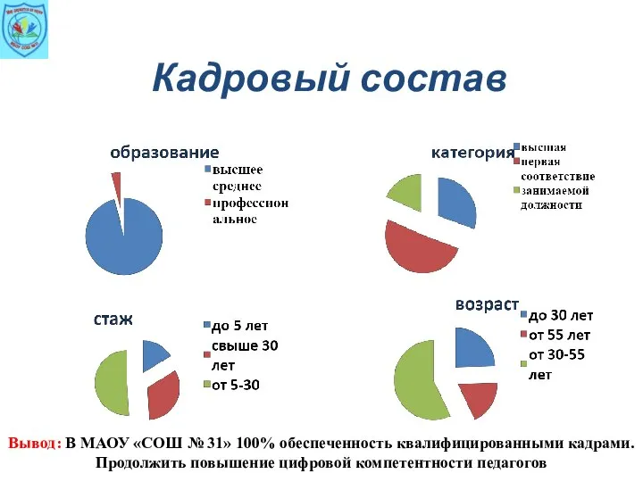 Кадровый состав Вывод: В МАОУ «СОШ № 31» 100% обеспеченность квалифицированными