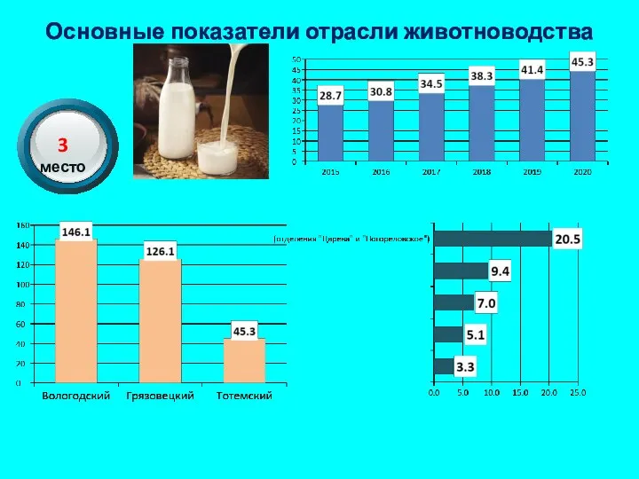 Основные показатели отрасли животноводства