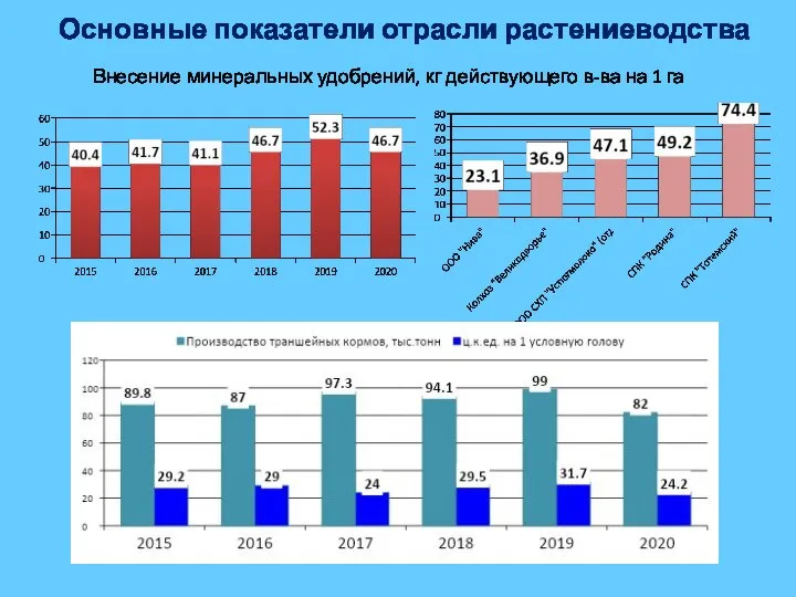 Основные показатели отрасли растениеводства Внесение минеральных удобрений, кг действующего в-ва на 1 га