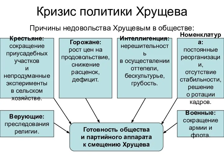 Кризис политики Хрущева Причины недовольства Хрущевым в обществе: Крестьяне: сокращение приусадебных