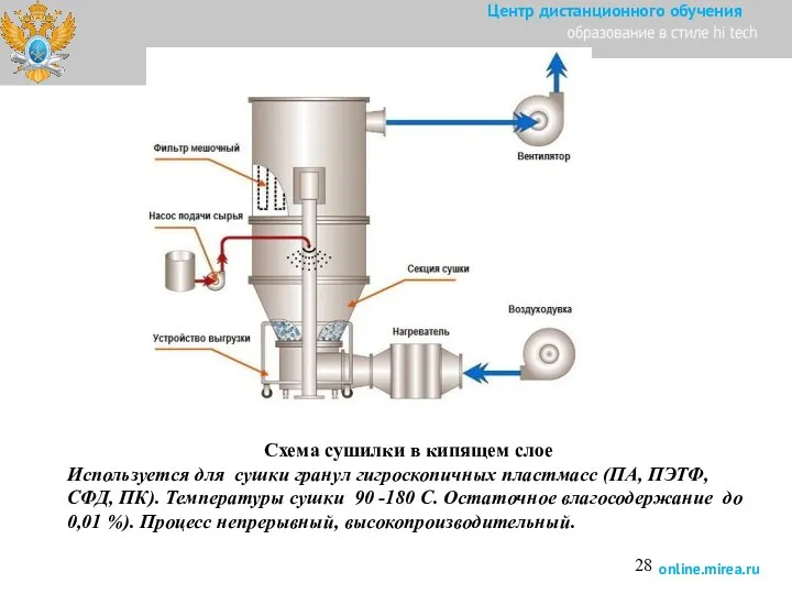 Схема сушилки в кипящем слое Используется для сушки гранул гигроскопичных пластмасс