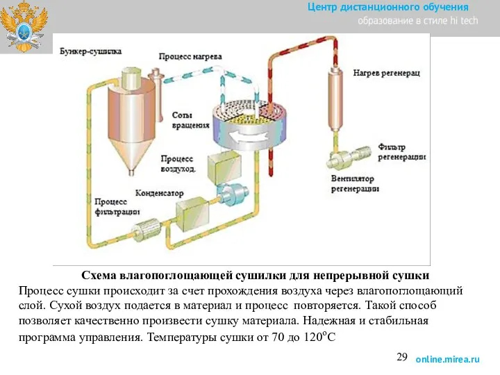 Схема влагопоглощающей сушилки для непрерывной сушки Процесс сушки происходит за счет