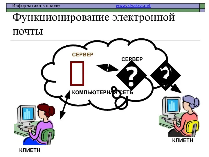 Функционирование электронной почты ? ? КОМПЬЮТЕРНАЯ СЕТЬ СЕРВЕР СЕРВЕР КЛИЕТН КЛИЕТН