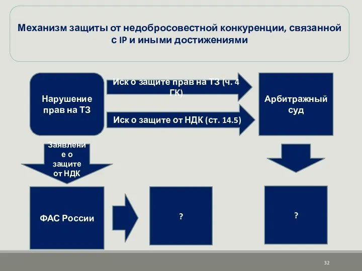 Механизм защиты от недобросовестной конкуренции, связанной с IP и иными достижениями