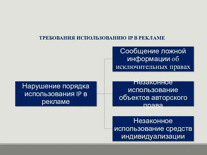 ТРЕБОВАНИЯ ИСПОЛЬЗОВАНИЮ IP В РЕКЛАМЕ