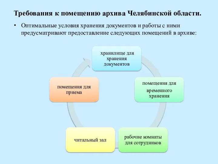 Требования к помещению архива Челябинской области. Оптимальные условия хранения документов и