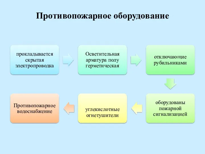 Противопожарное оборудование