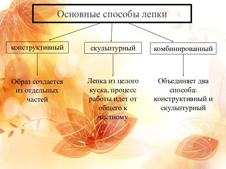 Основные способы лепки конструктивный скульптурный комбинированный Образ создается из отдельных частей