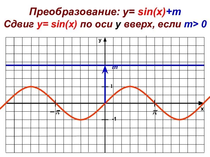 x y -1 1 Преобразование: y= sin(x)+m Сдвиг у= sin(x) по