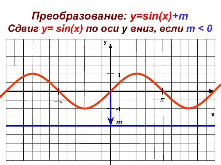 x y -1 1 Преобразование: y=sin(x)+m Сдвиг у= sin(x) по оси y вниз, если m m