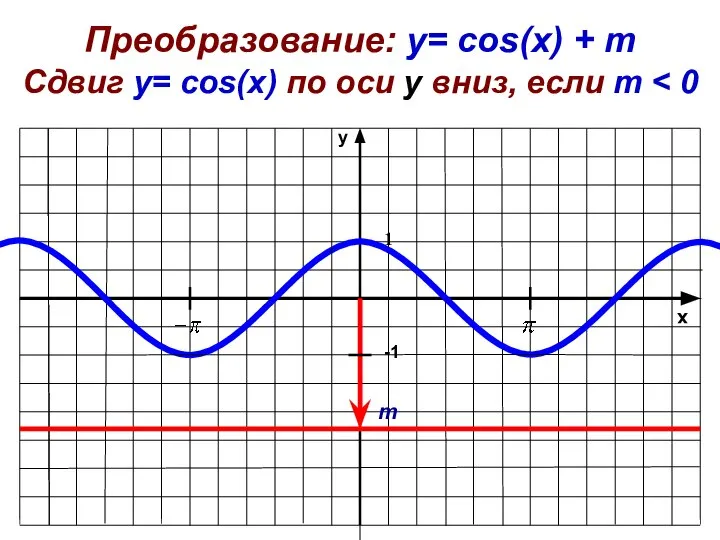 x y -1 1 Преобразование: y= cos(x) + m Сдвиг у=