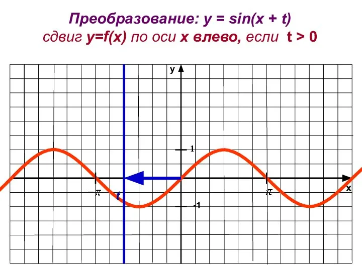 x y -1 1 Преобразование: y = sin(x + t) сдвиг