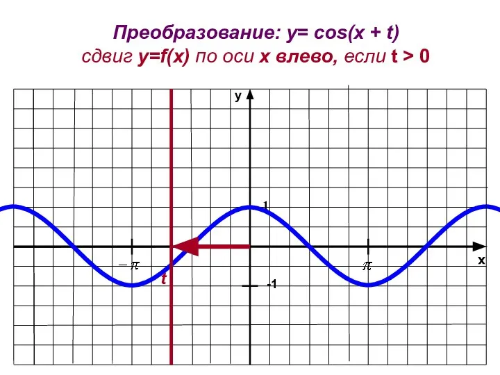 x y -1 1 Преобразование: y= cos(x + t) сдвиг у=f(x)