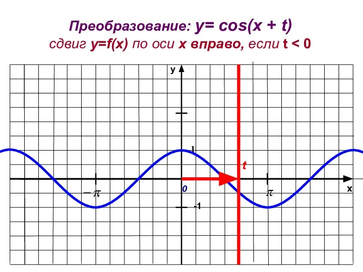 x y -1 1 Преобразование: y= cos(x + t) сдвиг у=f(x)